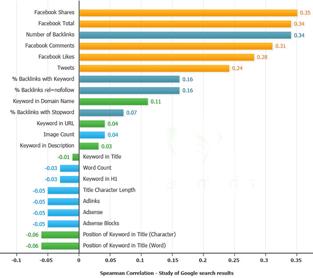 How Social Media Marketing Boosts My SEO Rankings? 2